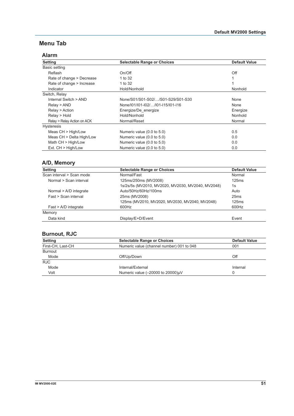 Menu tab, Alarm, Burnout, rjc | Yokogawa Button Operated MV2000 User Manual | Page 51 / 58