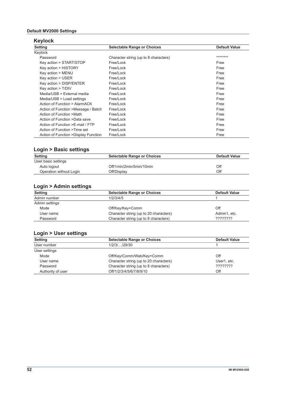 Keylock, Login > basic settings, Login > admin settings | Login > user settings | Yokogawa Button Operated MV2000 User Manual | Page 52 / 58