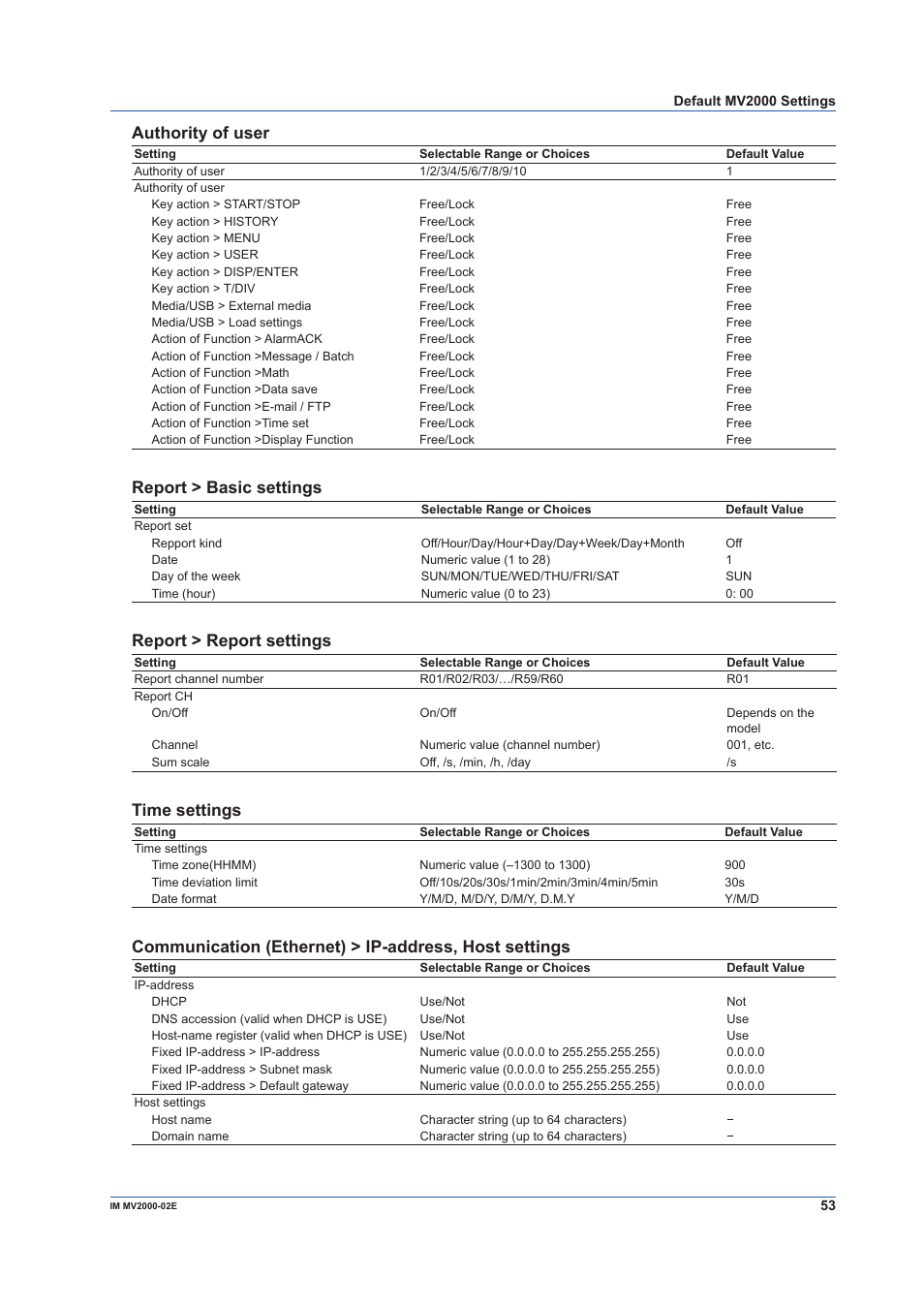 Authority of user, Report > basic settings, Report > report settings | Time settings | Yokogawa Button Operated MV2000 User Manual | Page 53 / 58