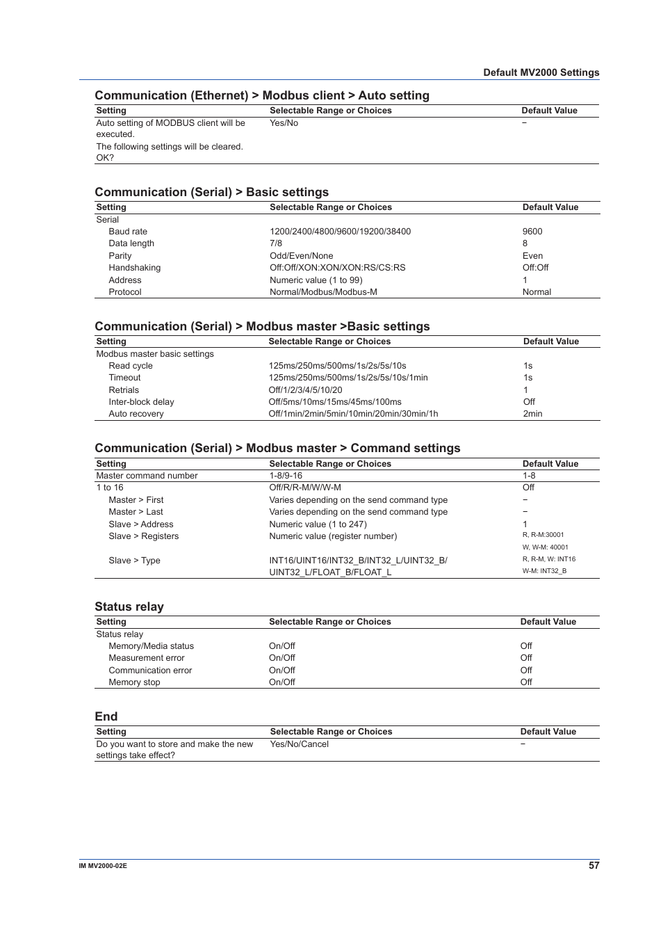 Communication (serial) > basic settings, Status relay | Yokogawa Button Operated MV2000 User Manual | Page 57 / 58