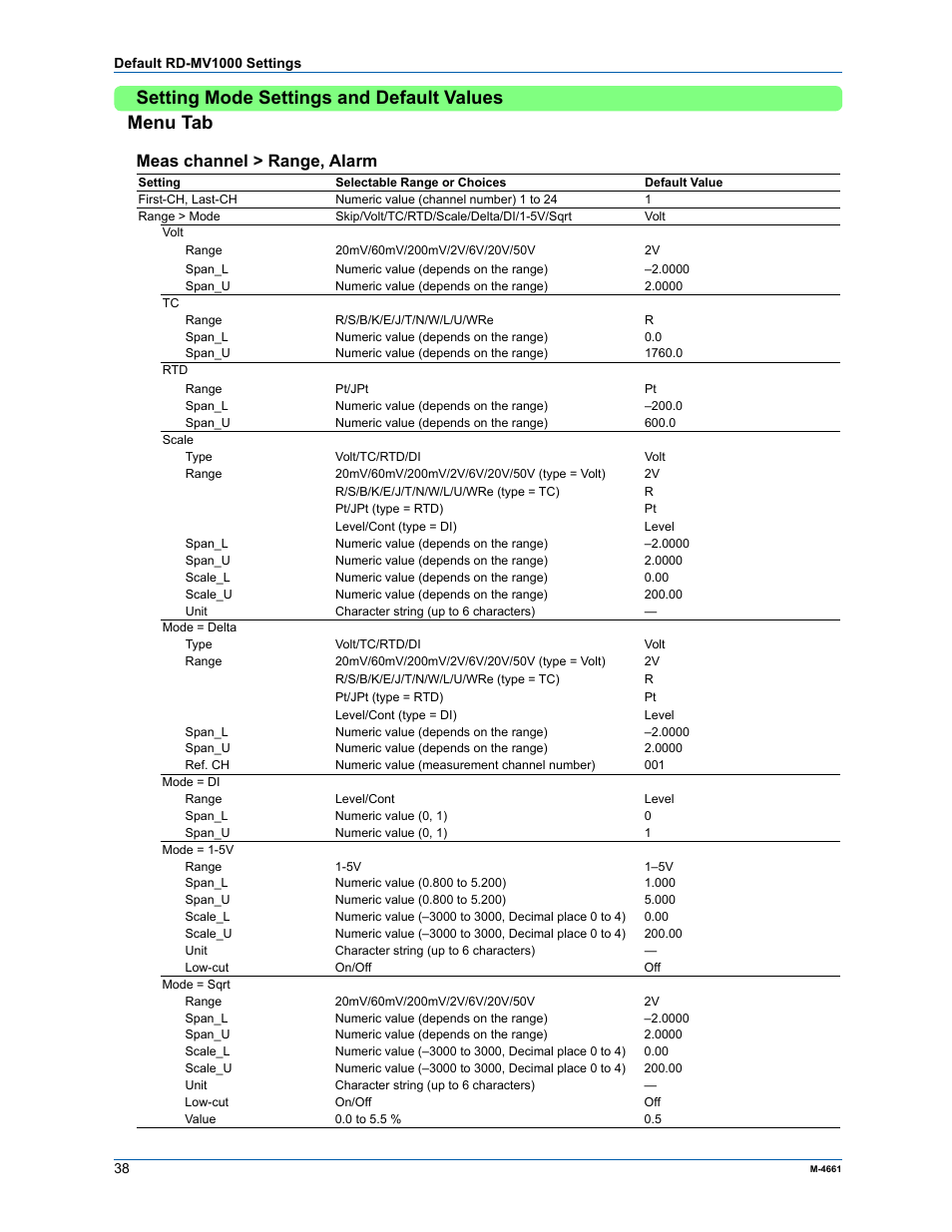 Setting mode settings and default values menu tab, Meas channel > range, alarm | Yokogawa Button Operated MV2000 User Manual | Page 37 / 55