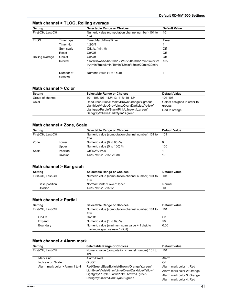 Math channel > tlog, rolling average, Math channel > color, Math channel > zone, scale | Math channel > bar graph, Math channel > partial, Math channel > alarm mark | Yokogawa Button Operated MV2000 User Manual | Page 40 / 55