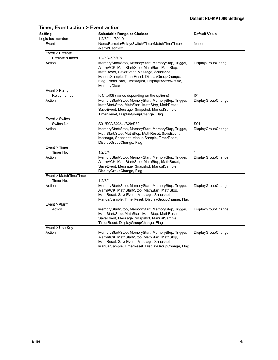 Timer, event action > event action | Yokogawa Button Operated MV2000 User Manual | Page 44 / 55