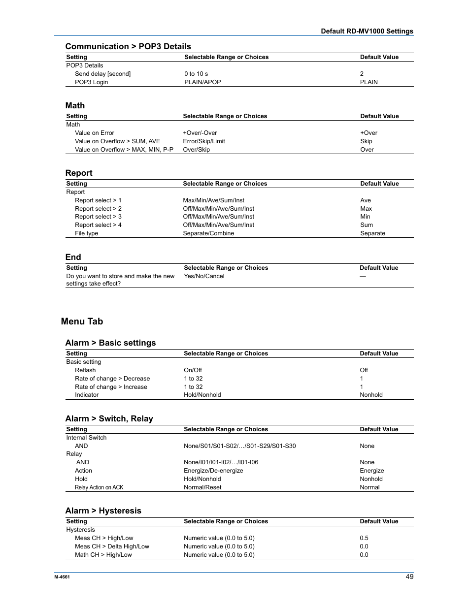 Menu tab, Communication > pop3 details, Math | Report, Alarm > basic settings, Alarm > switch, relay, Alarm > hysteresis | Yokogawa Button Operated MV2000 User Manual | Page 48 / 55