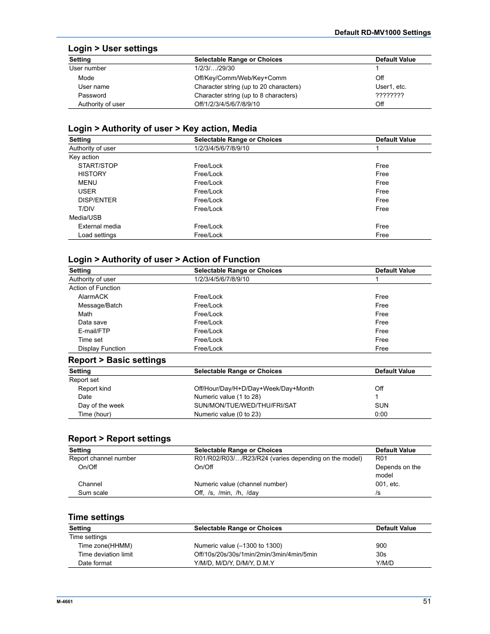 Login > user settings, Login > authority of user > key action, media, Login > authority of user > action of function | Report > basic settings, Report > report settings, Time settings | Yokogawa Button Operated MV2000 User Manual | Page 50 / 55