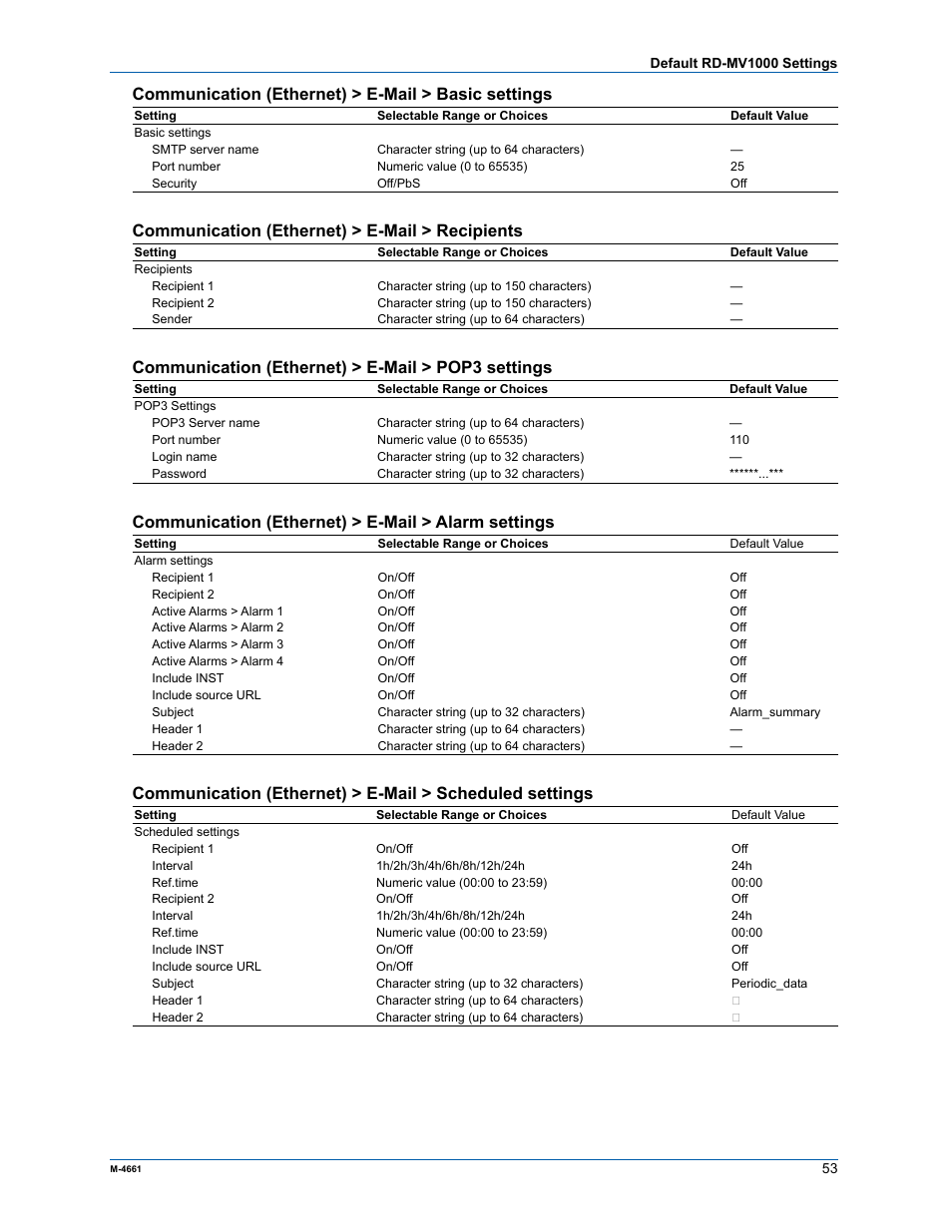 Communication (ethernet) > e-mail > basic settings, Communication (ethernet) > e-mail > recipients, Communication (ethernet) > e-mail > pop3 settings | Communication (ethernet) > e-mail > alarm settings | Yokogawa Button Operated MV2000 User Manual | Page 52 / 55