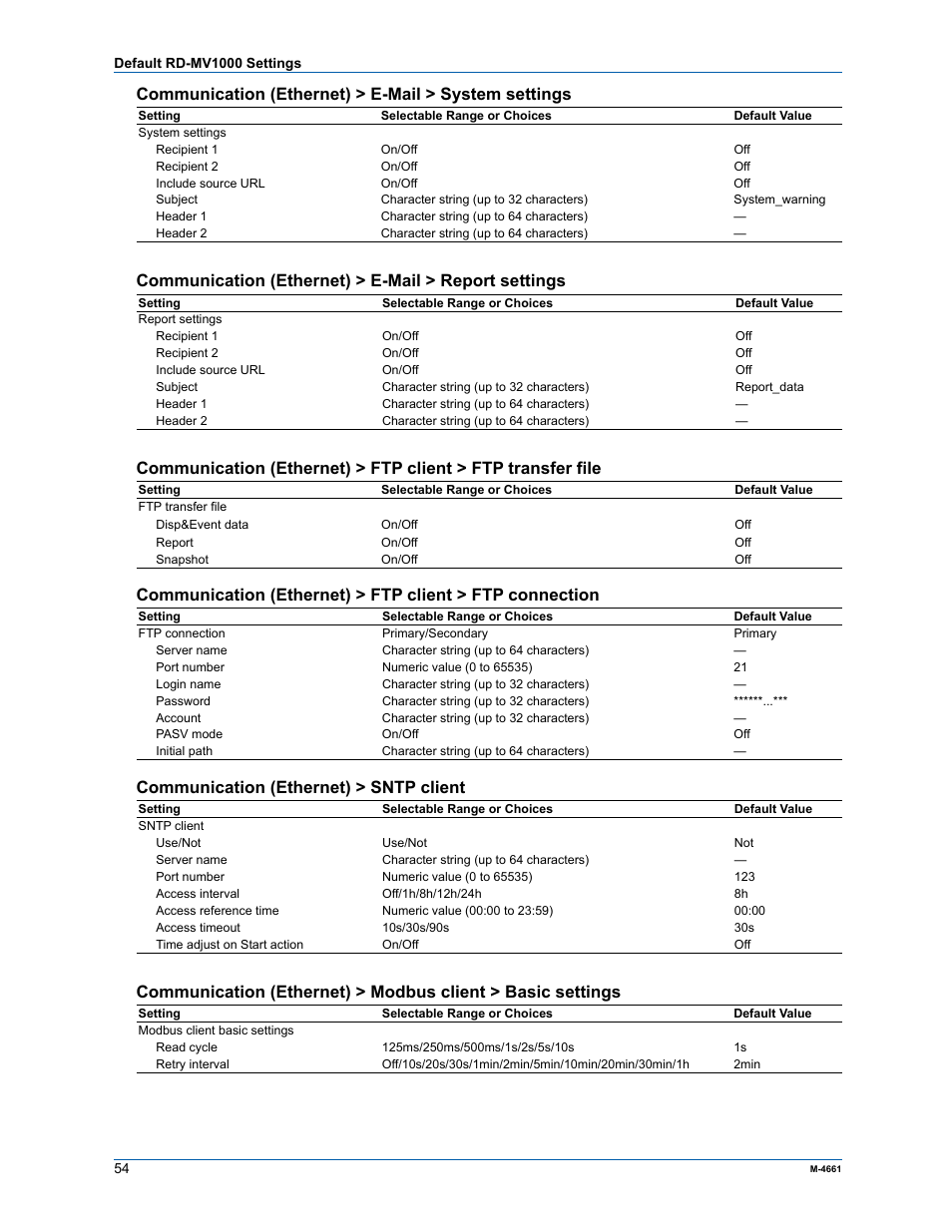 Communication (ethernet) > sntp client | Yokogawa Button Operated MV2000 User Manual | Page 53 / 55