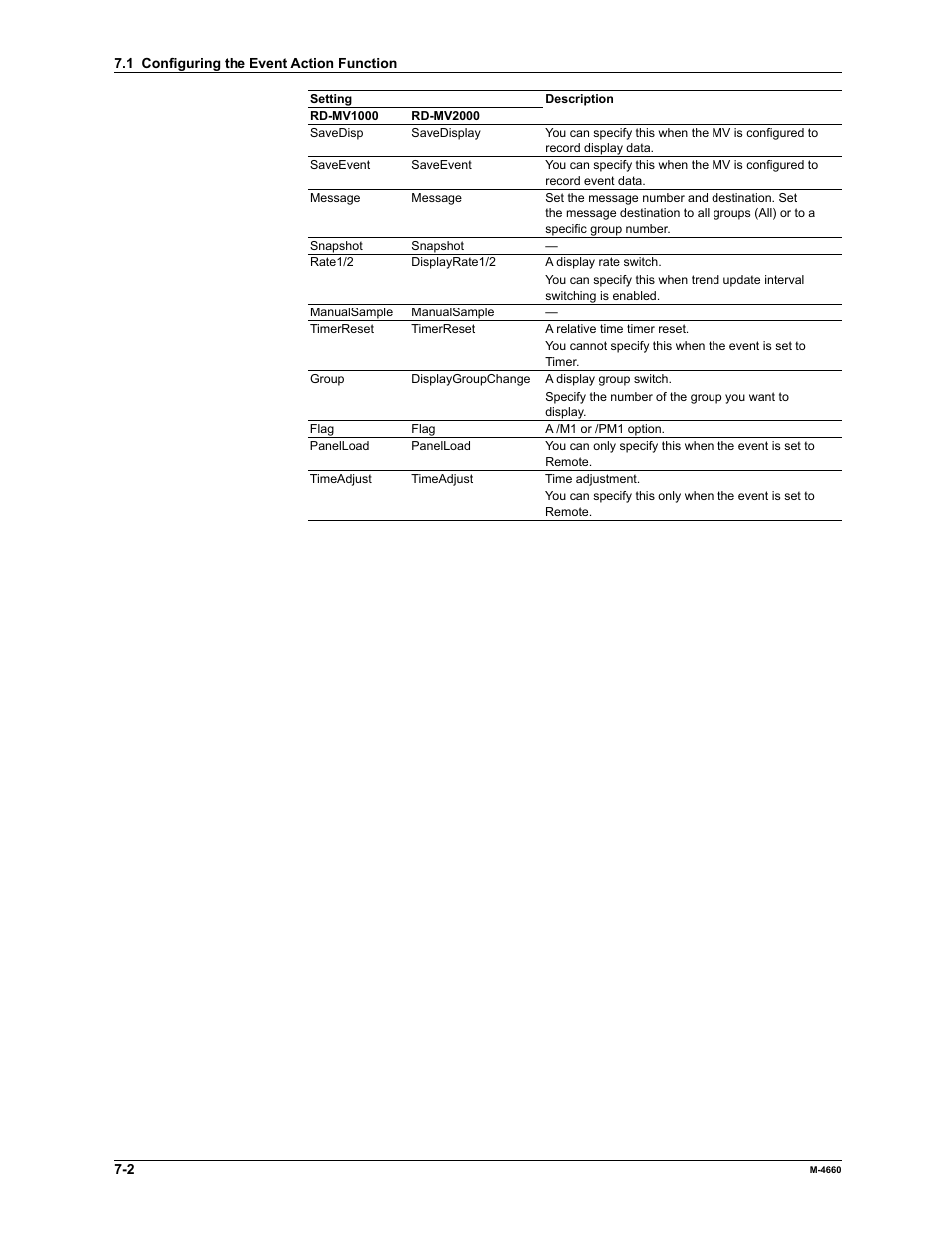 Yokogawa Button Operated MV2000 User Manual | Page 187 / 301