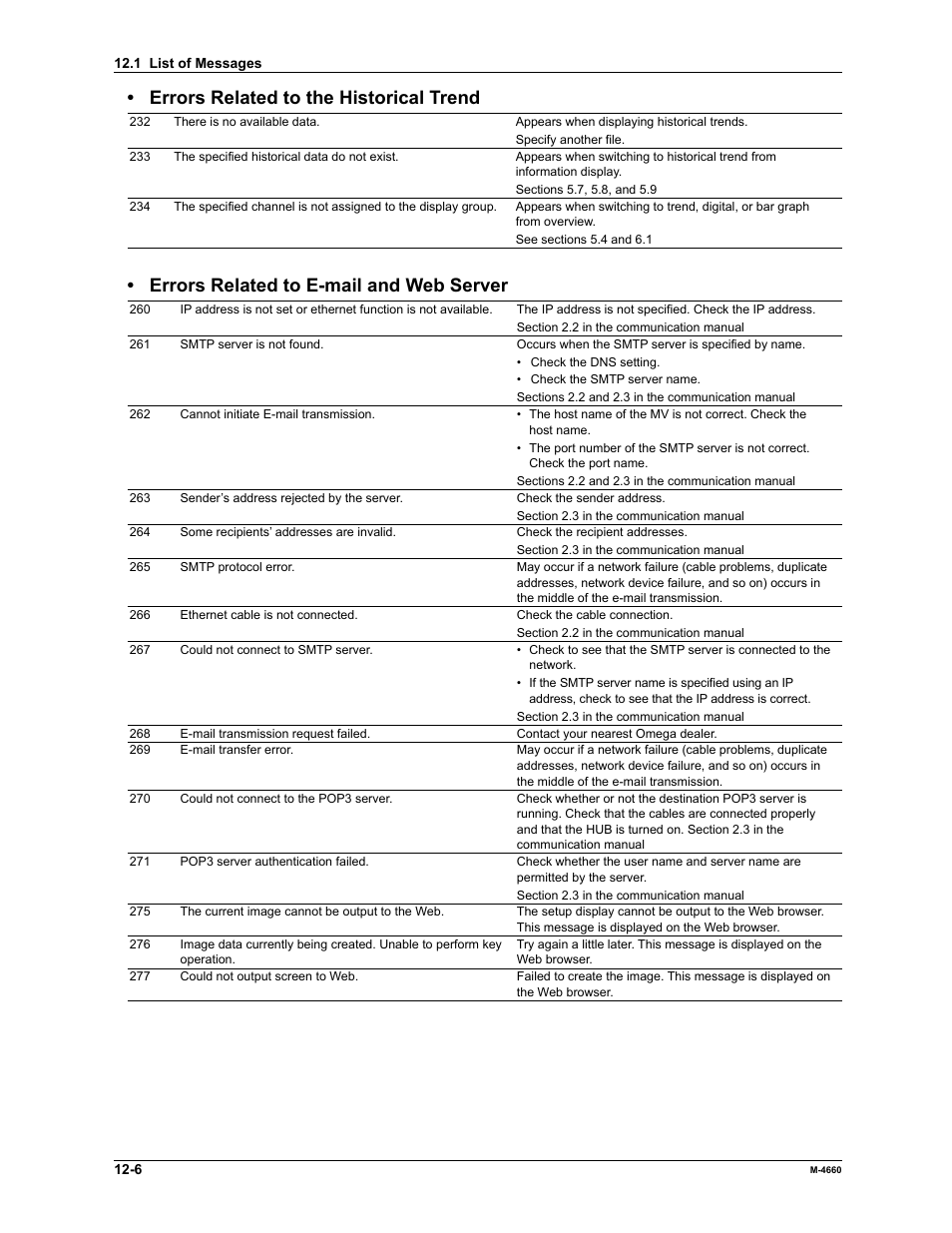 Errors related to the historical trend, Errors related to e-mail and web server | Yokogawa Button Operated MV2000 User Manual | Page 245 / 301