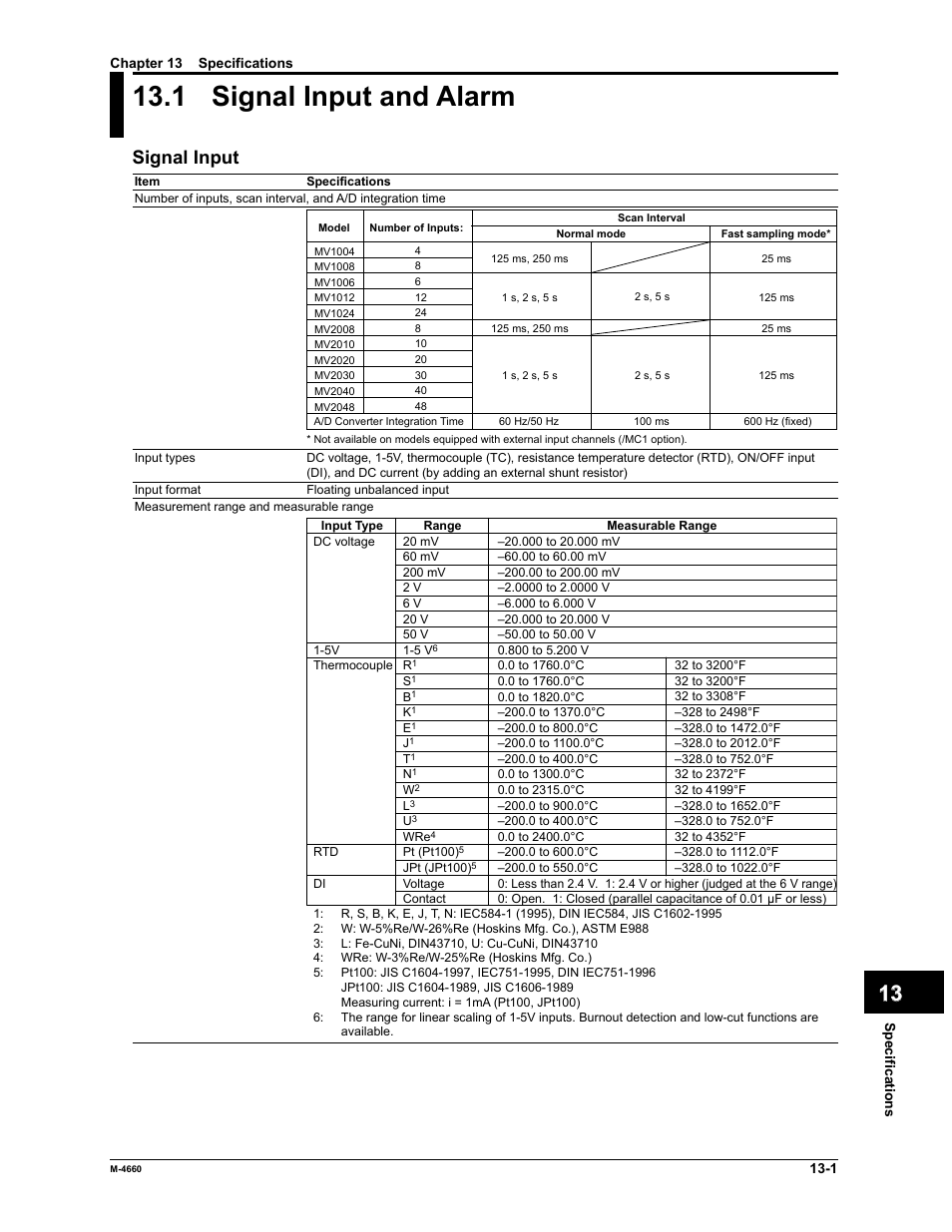 1 signal input and alarm, App index, Signal input | Yokogawa Button Operated MV2000 User Manual | Page 263 / 301