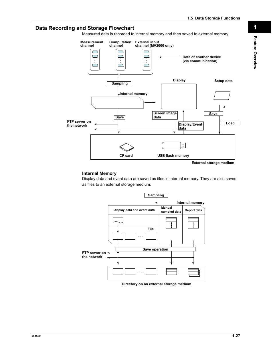 App index data recording and storage flowchart | Yokogawa Button Operated MV2000 User Manual | Page 34 / 301