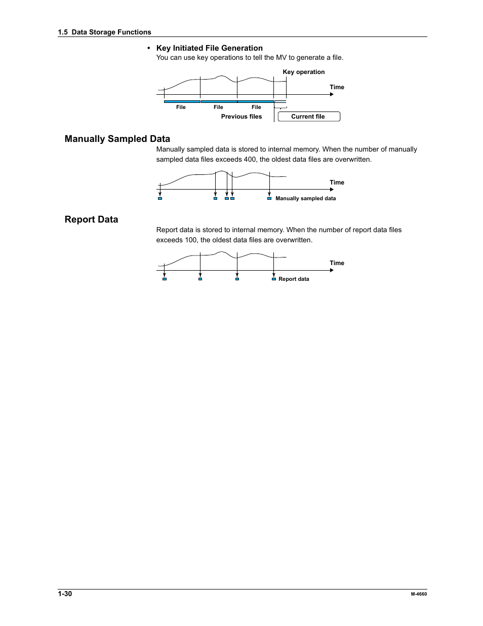 Manually sampled data, Report data | Yokogawa Button Operated MV2000 User Manual | Page 37 / 301