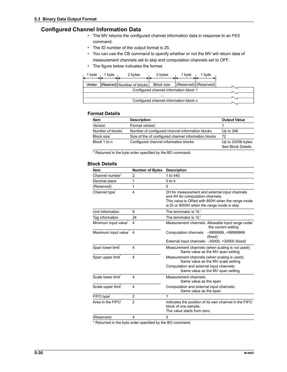 Configured channel information data | Yokogawa Button Operated MV2000 User Manual | Page 148 / 177