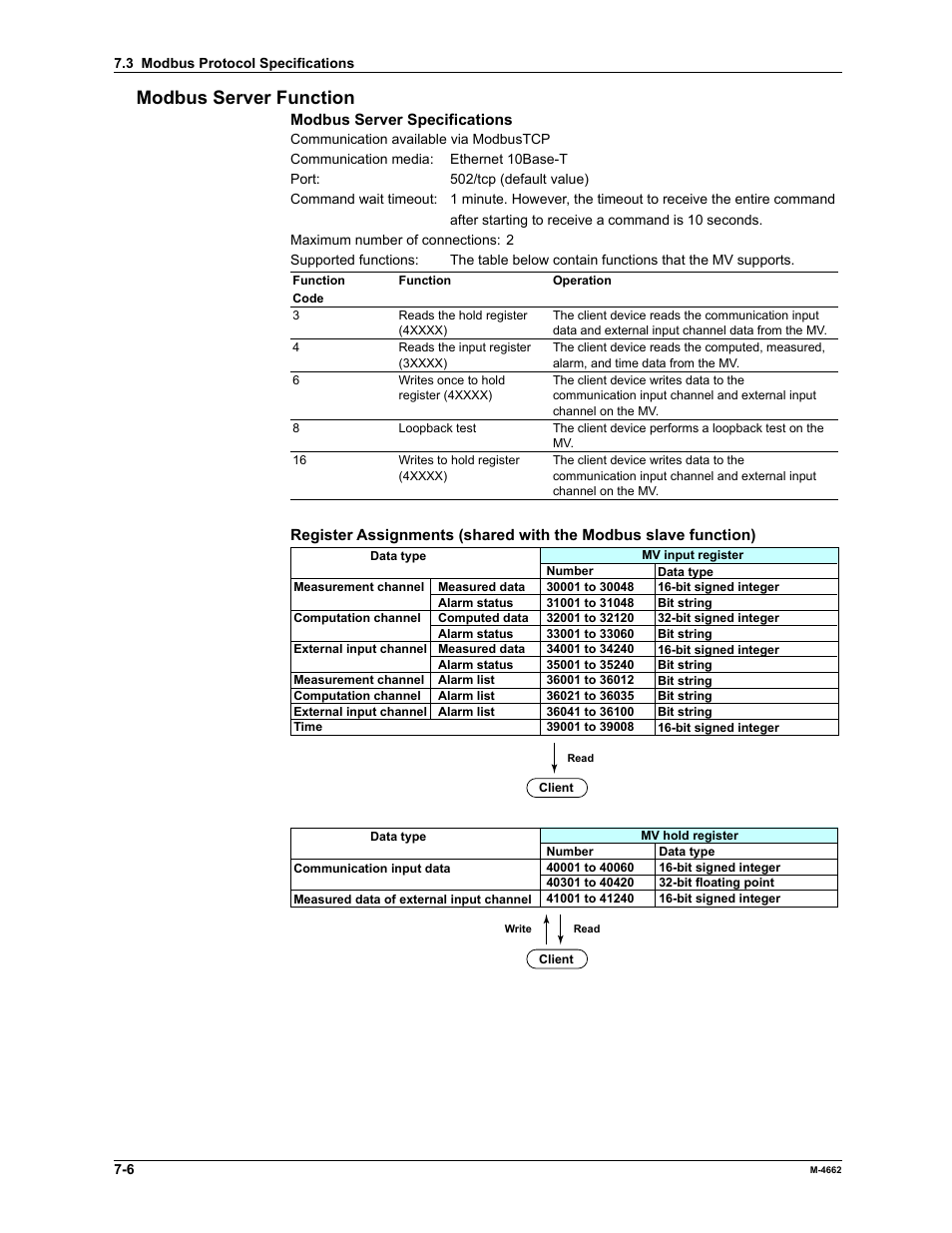 Modbus server function | Yokogawa Button Operated MV2000 User Manual | Page 159 / 177