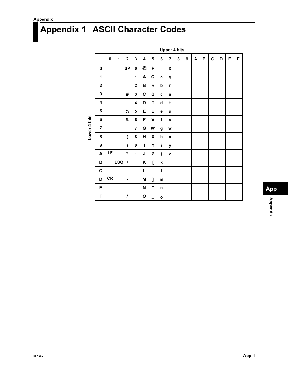 Appendix 1 ascii character codes | Yokogawa Button Operated MV2000 User Manual | Page 165 / 177