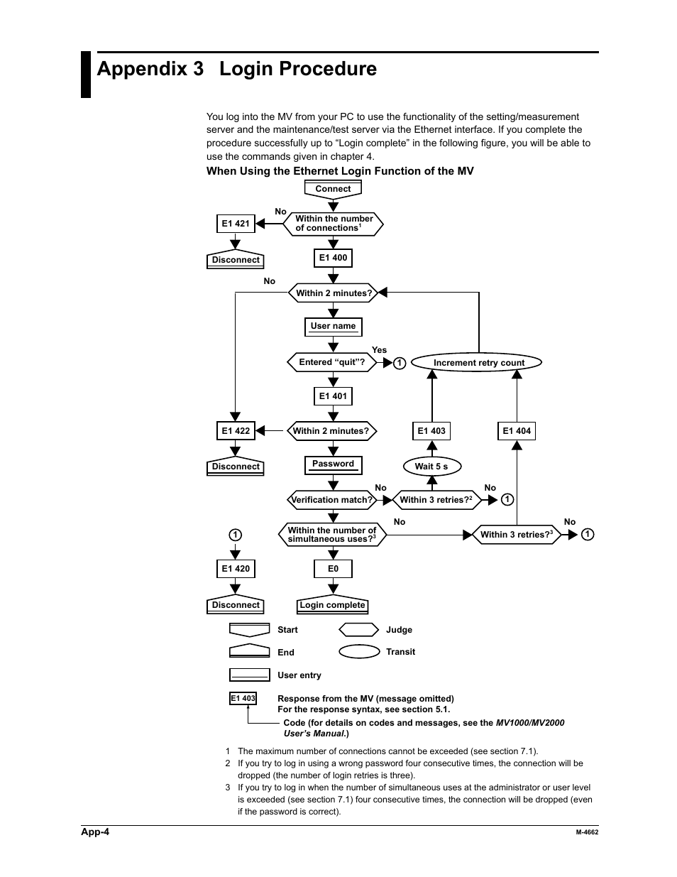 Appendix 3 login procedure | Yokogawa Button Operated MV2000 User Manual | Page 168 / 177