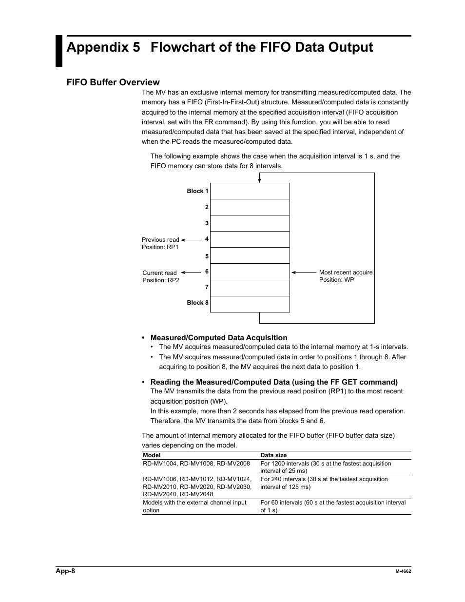 Appendix 5 flowchart of the fifo data output, Fifo buffer overview | Yokogawa Button Operated MV2000 User Manual | Page 172 / 177