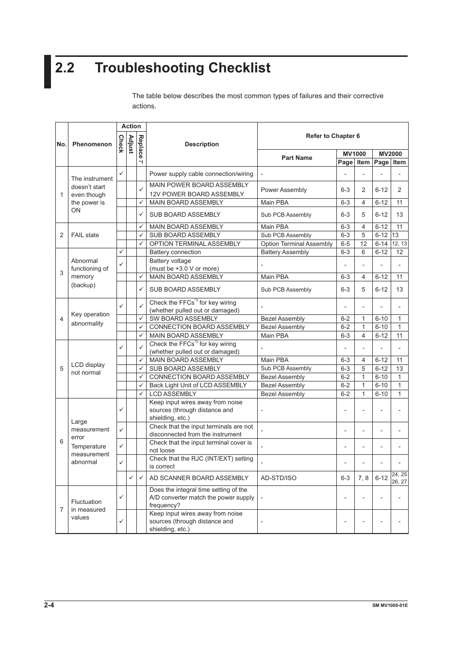 2 troubleshooting checklist, 2 troubleshooting checklist -4 | Yokogawa Button Operated MV2000 User Manual | Page 14 / 50