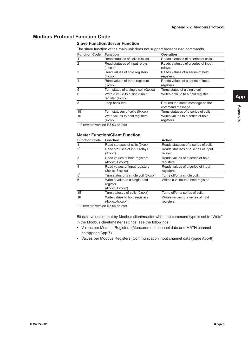 Modbus protocol function code, App index modbus protocol function code, Slave function/server function | Master function/client function | Yokogawa Standalone MW100 User Manual | Page 105 / 151