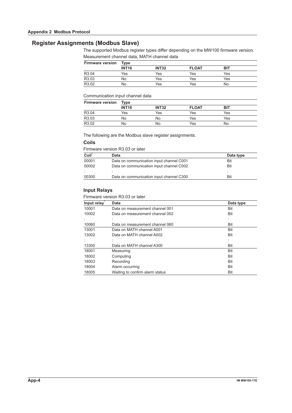 Register assignments (modbus slave), Coils, Input relays | Yokogawa Standalone MW100 User Manual | Page 106 / 151