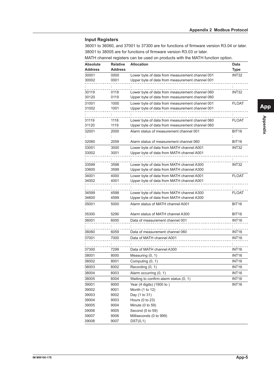 App index, Input registers | Yokogawa Standalone MW100 User Manual | Page 107 / 151