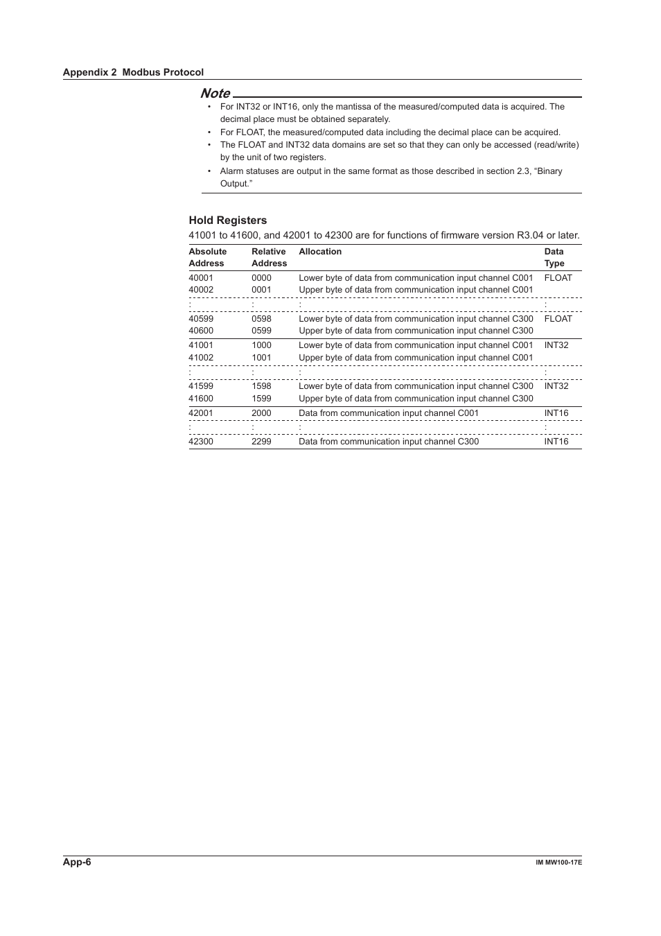 Hold registers | Yokogawa Standalone MW100 User Manual | Page 108 / 151