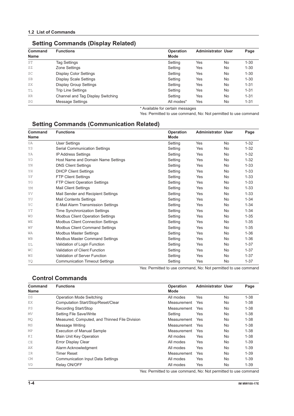 Setting commands (display related), Setting commands (communication related), Control commands | Yokogawa Standalone MW100 User Manual | Page 11 / 151