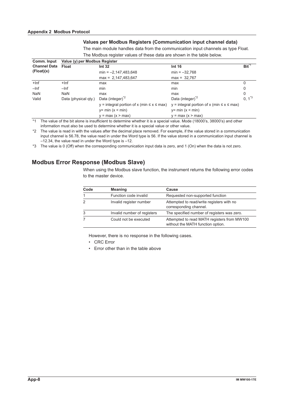 Modbus error response (modbus slave) | Yokogawa Standalone MW100 User Manual | Page 110 / 151