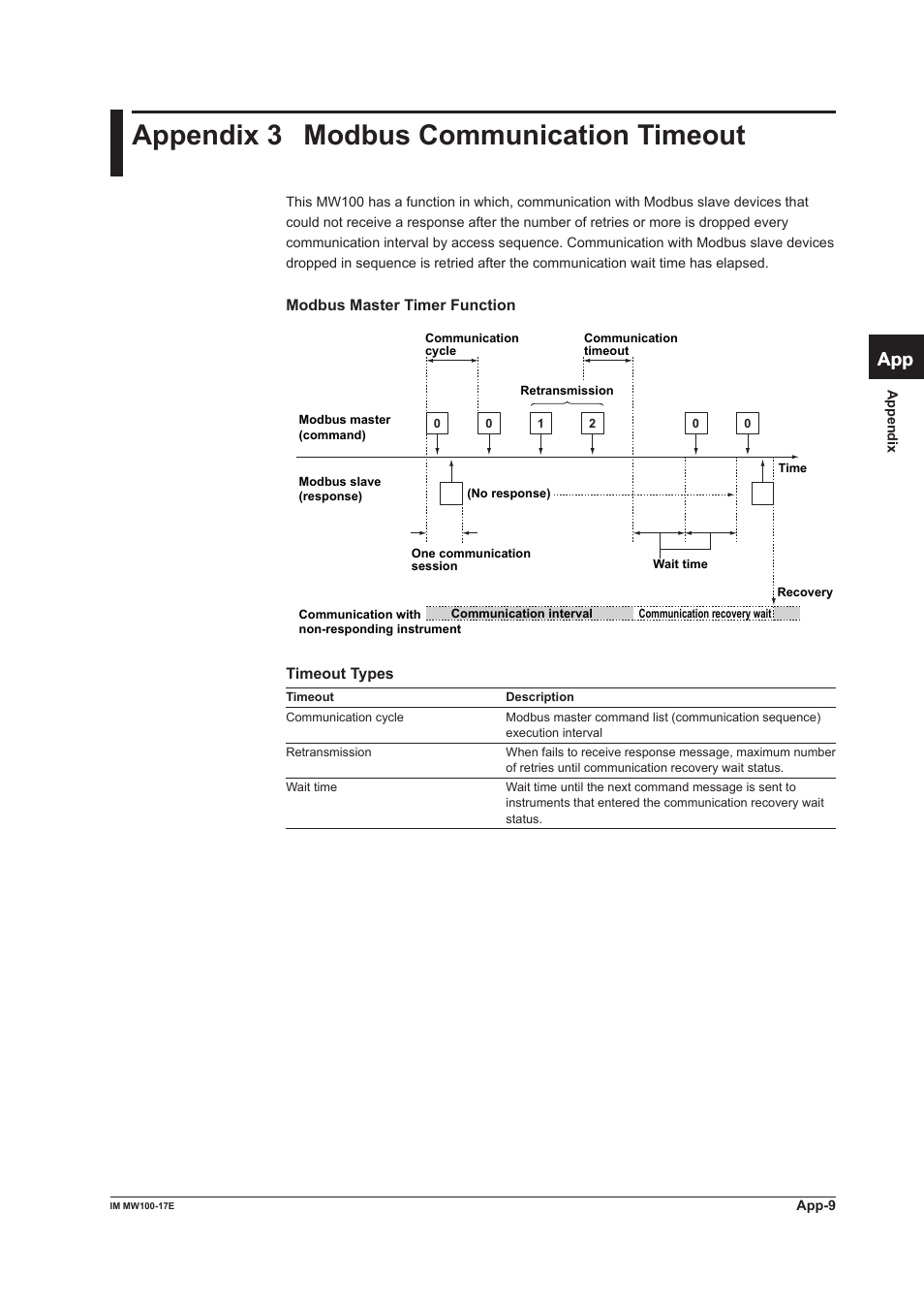 Appendix 3 modbus communication timeout, App index | Yokogawa Standalone MW100 User Manual | Page 111 / 151