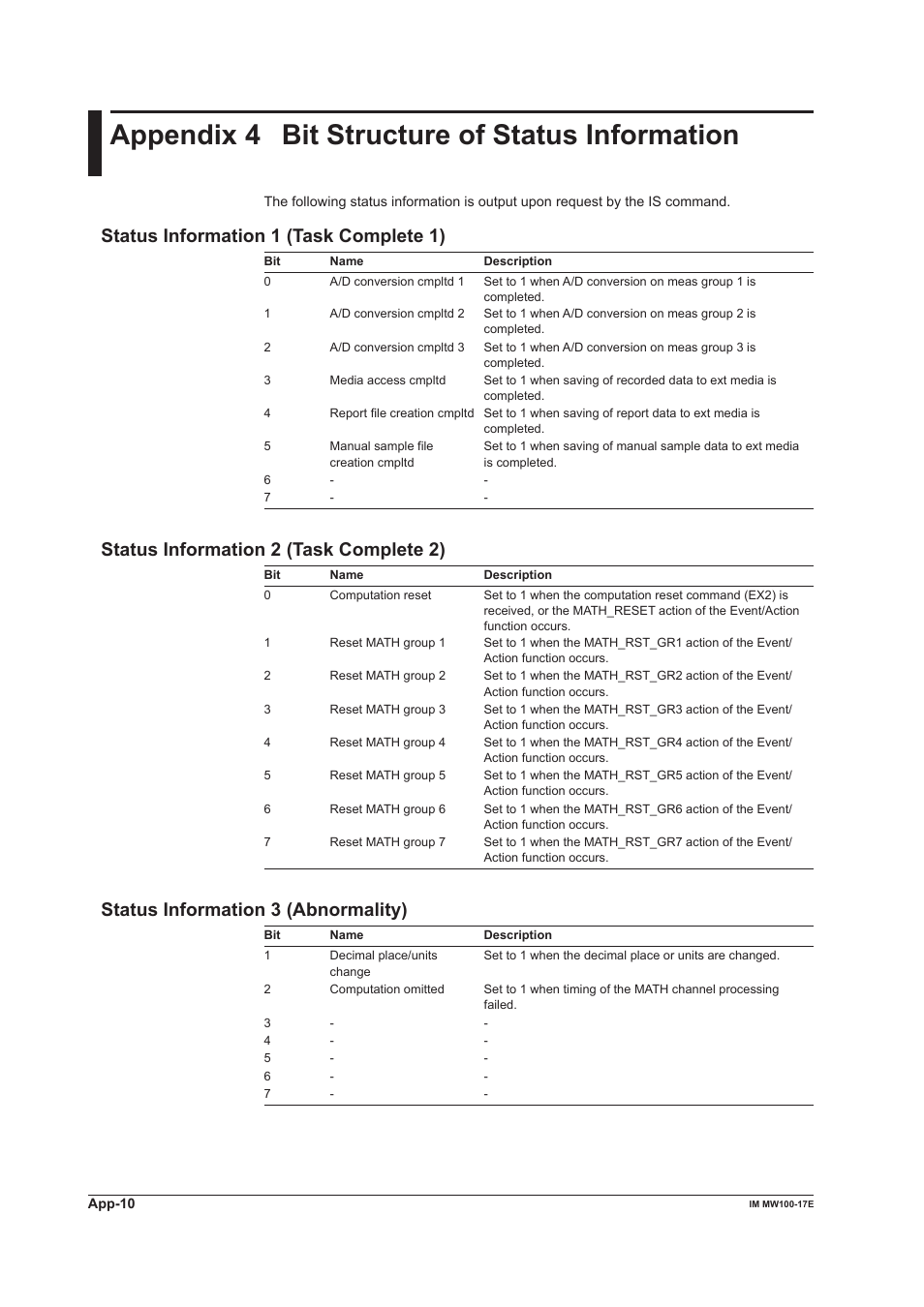 Appendix 4 bit structure of status information, Status information 1 (task complete 1), Status information 2 (task complete 2) | Status information 3 (abnormality) | Yokogawa Standalone MW100 User Manual | Page 112 / 151