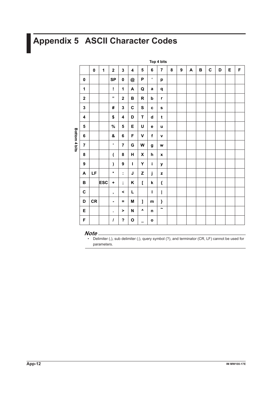 Appendix 5 ascii character codes | Yokogawa Standalone MW100 User Manual | Page 114 / 151