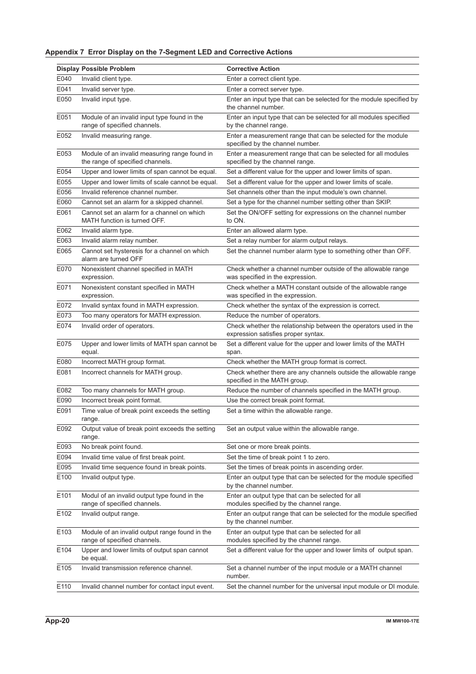 Yokogawa Standalone MW100 User Manual | Page 122 / 151