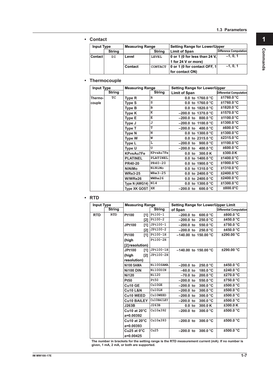 App index, Contact, Thermocouple | Yokogawa Standalone MW100 User Manual | Page 14 / 151