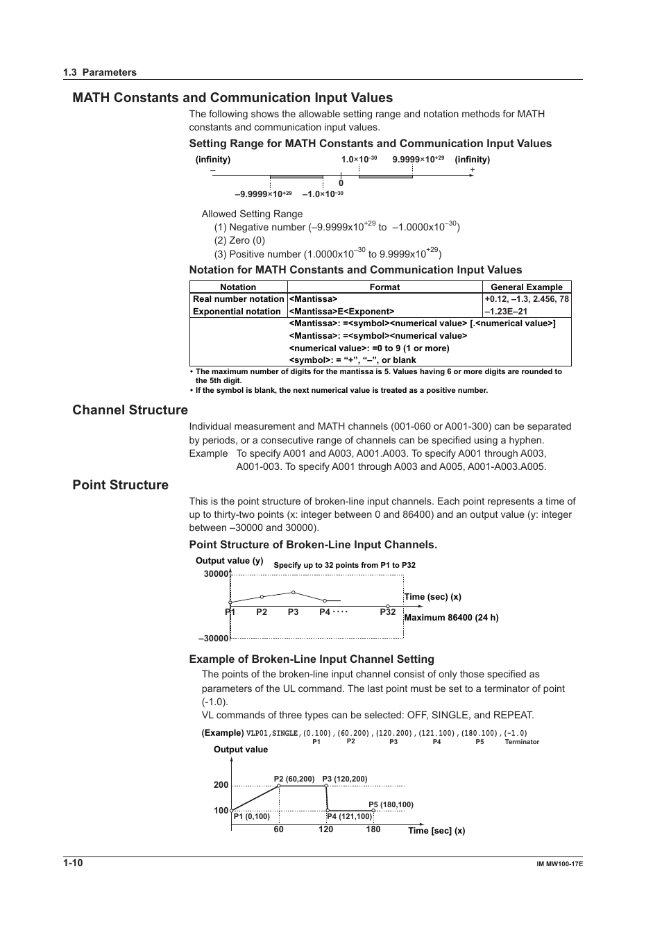 Math constants and communication input values, Channel structure, Point structure | Point structure of broken-line input channels, Example of broken-line input channel setting | Yokogawa Standalone MW100 User Manual | Page 17 / 151