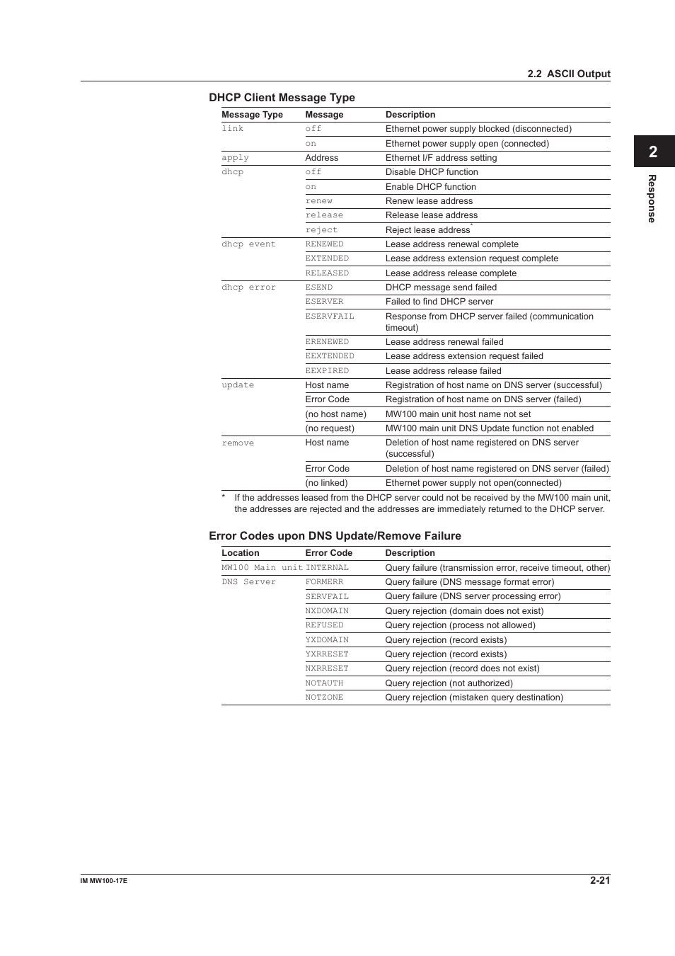 App index, Dhcp client message type, Error codes upon dns update/remove failure | Yokogawa Standalone MW100 User Manual | Page 71 / 151