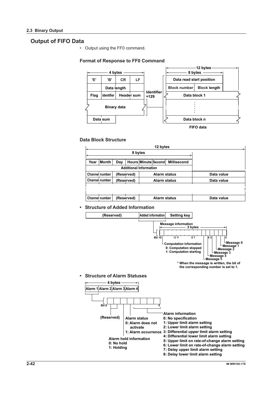 Output of fifo data, Output of fifo data -42, Format of response to ff0 command | Data block structure, Structure of added information, Structure of alarm statuses | Yokogawa Standalone MW100 User Manual | Page 92 / 151