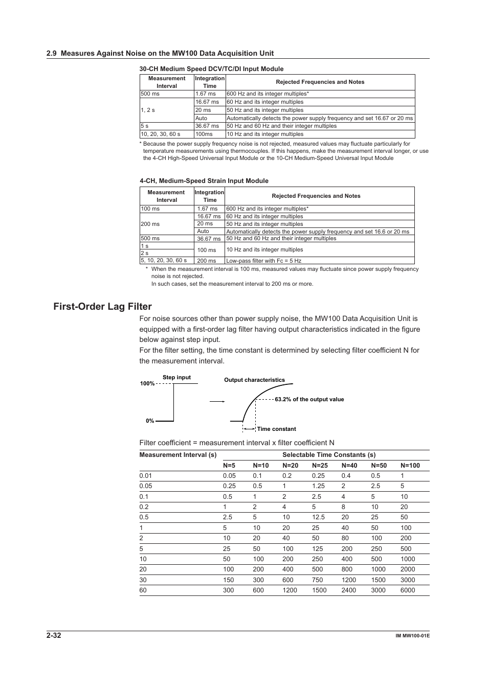 First-order lag filter, First-order lag filter -32 | Yokogawa Standalone MW100 User Manual | Page 120 / 305