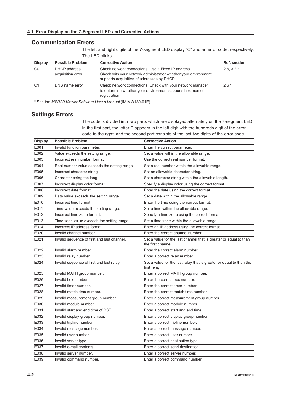 Communication errors, Settings errors, Communication errors -2 settings errors -2 | Yokogawa Standalone MW100 User Manual | Page 194 / 305