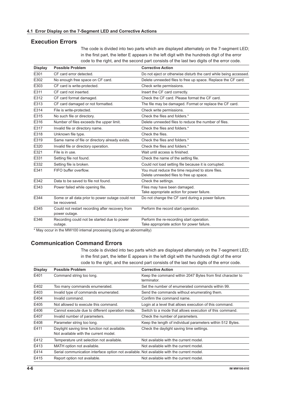 Execution errors, Communication command errors | Yokogawa Standalone MW100 User Manual | Page 198 / 305