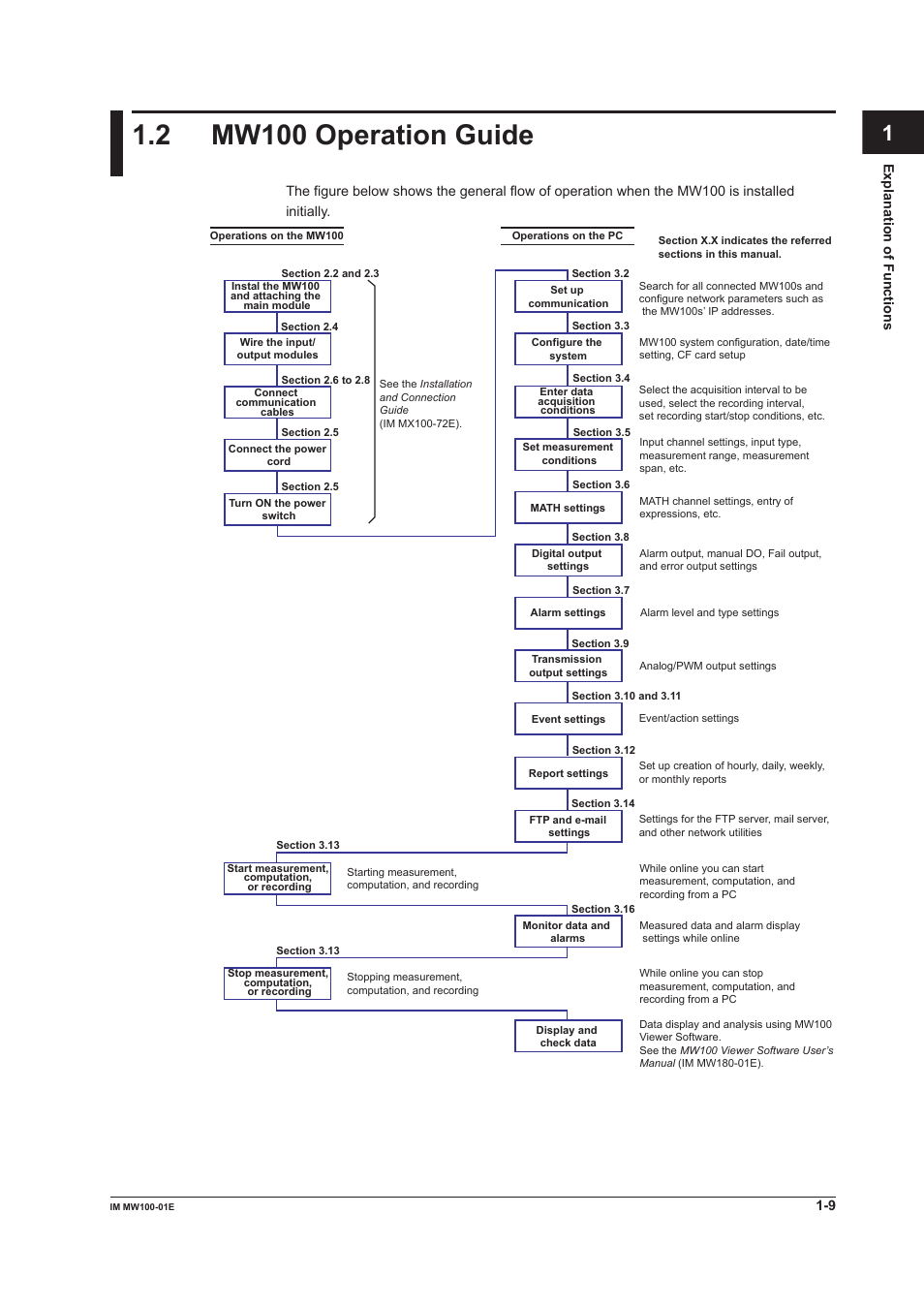 2 mw100 operation guide, Mw100 operation guide -9, App index | Yokogawa Standalone MW100 User Manual | Page 23 / 305