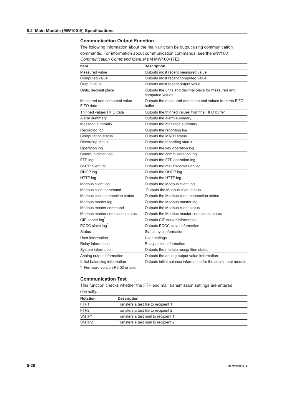 Communication output function, Communication test | Yokogawa Standalone MW100 User Manual | Page 233 / 305