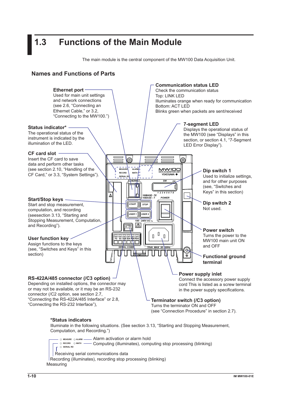 3 functions of the main module, Names and functions of parts, Segment led | Ethernet port, Status indicator, Communication status led, Cf card slot, Terminator switch (/c3 option), Status indicators, Power supply inlet | Yokogawa Standalone MW100 User Manual | Page 24 / 305