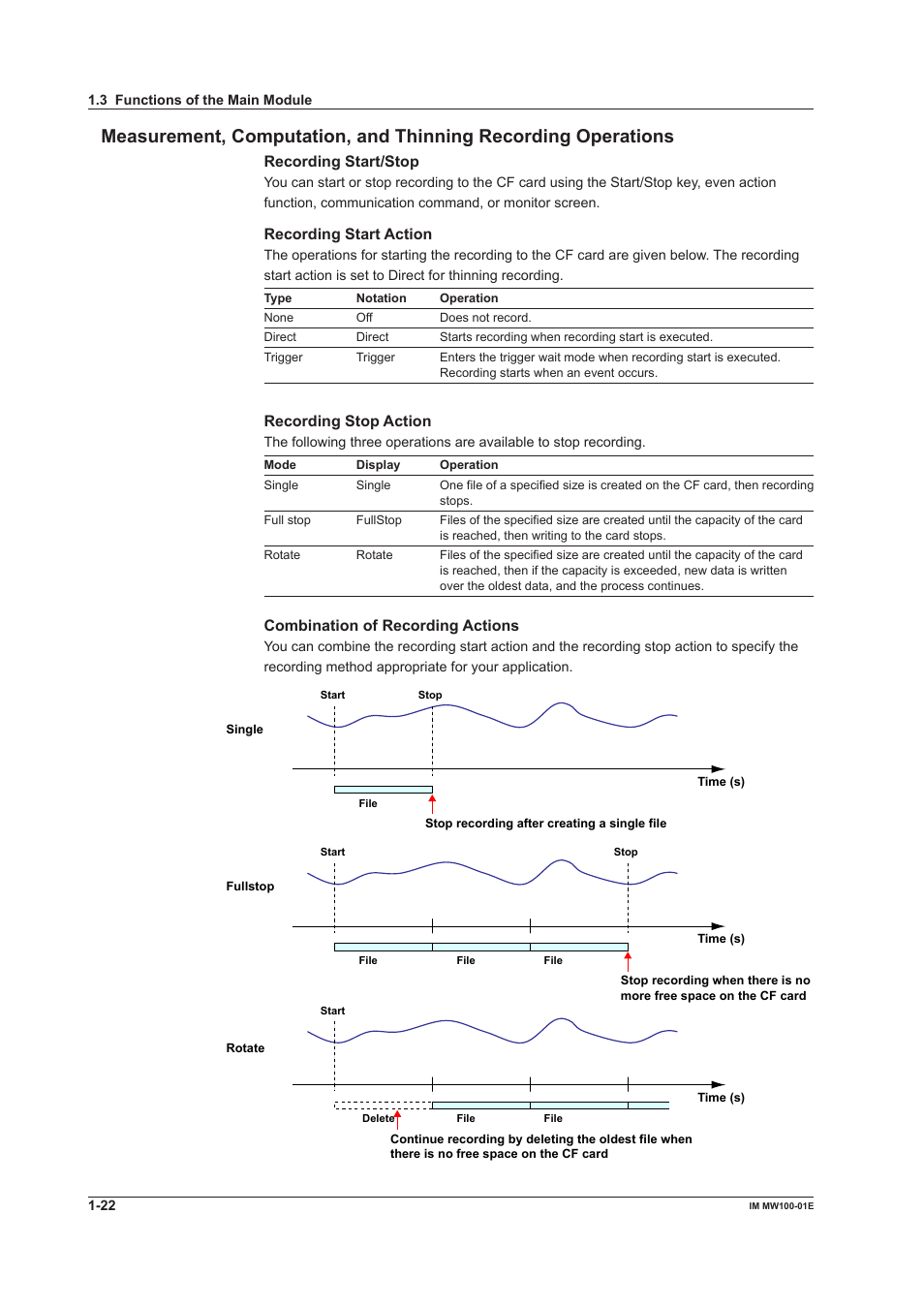 Recording start/stop, Recording start action, Recording stop action | Combination of recording actions | Yokogawa Standalone MW100 User Manual | Page 36 / 305