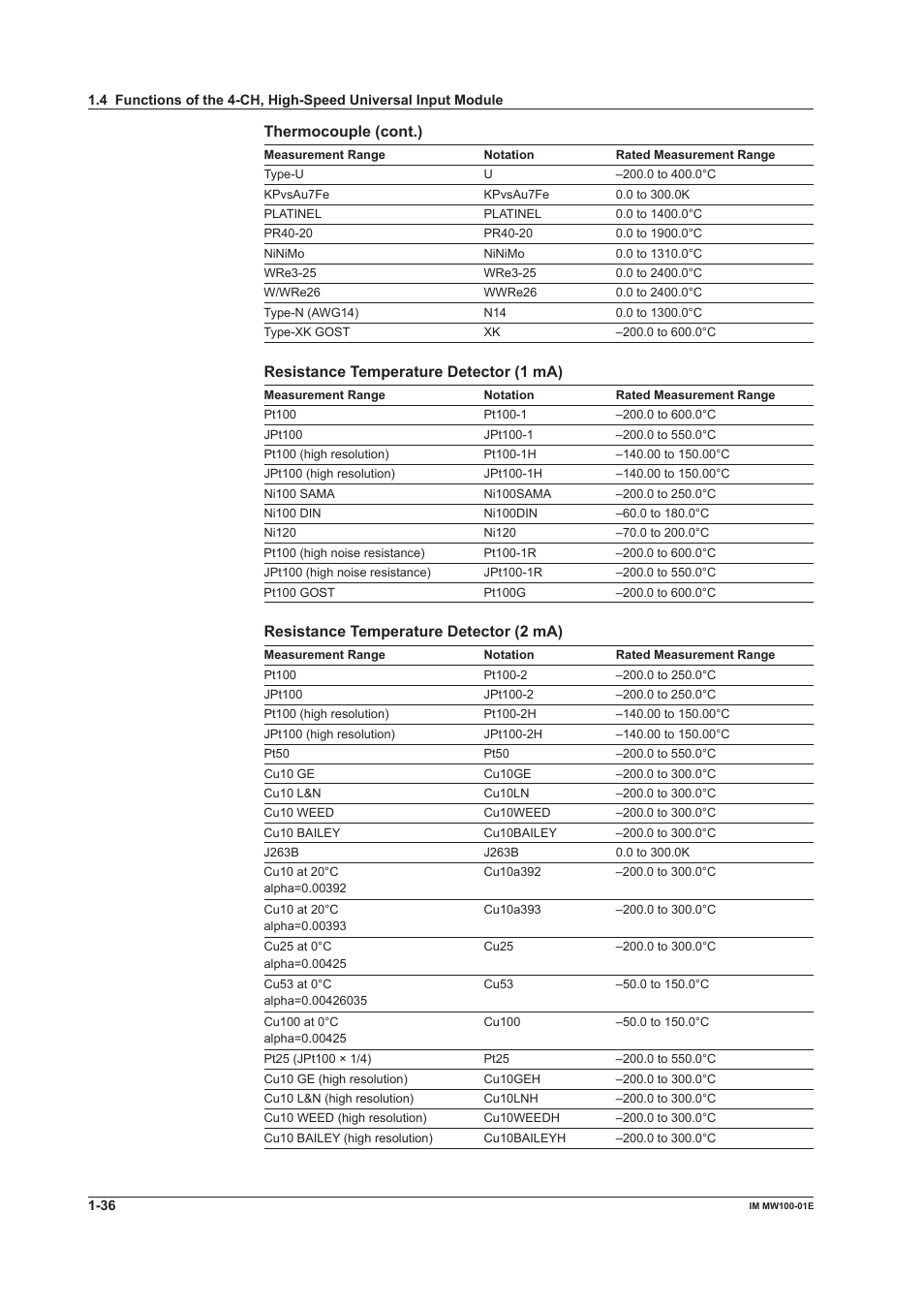 Thermocouple (cont.), Resistance temperature detector (1 ma), Resistance temperature detector (2 ma) | Yokogawa Standalone MW100 User Manual | Page 50 / 305