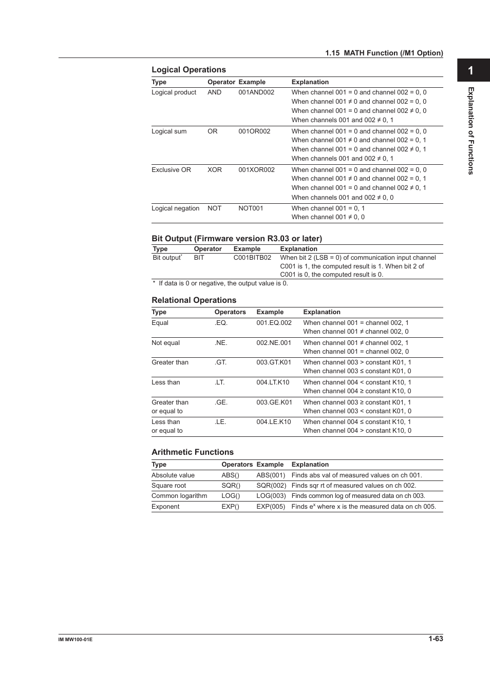 App index, Logical operations, Bit output (firmware version r3.03 or later) | Relational operations, Arithmetic functions | Yokogawa Standalone MW100 User Manual | Page 77 / 305