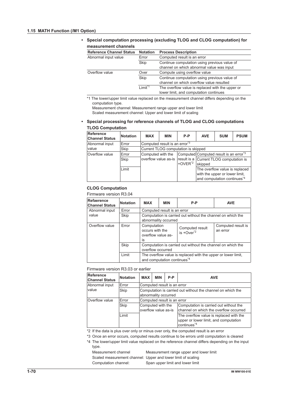 Yokogawa Standalone MW100 User Manual | Page 84 / 305