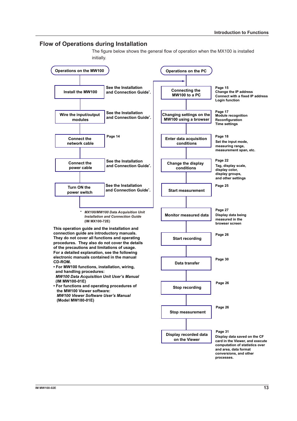 Flow of operations during installation | Yokogawa Standalone MW100 User Manual | Page 13 / 36