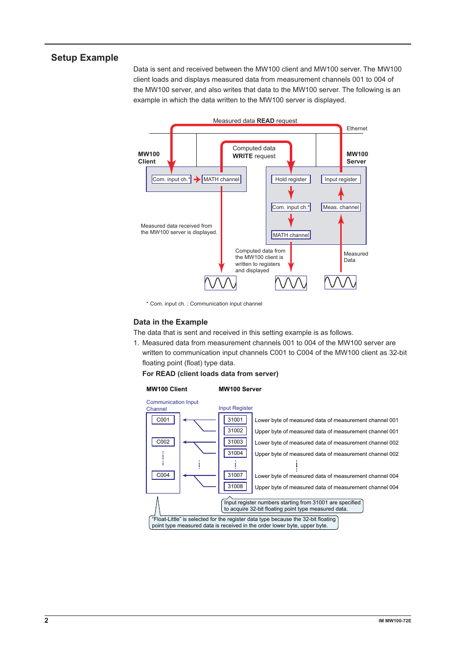 Setup example, Data in the example | Yokogawa Standalone MW100 User Manual | Page 2 / 7