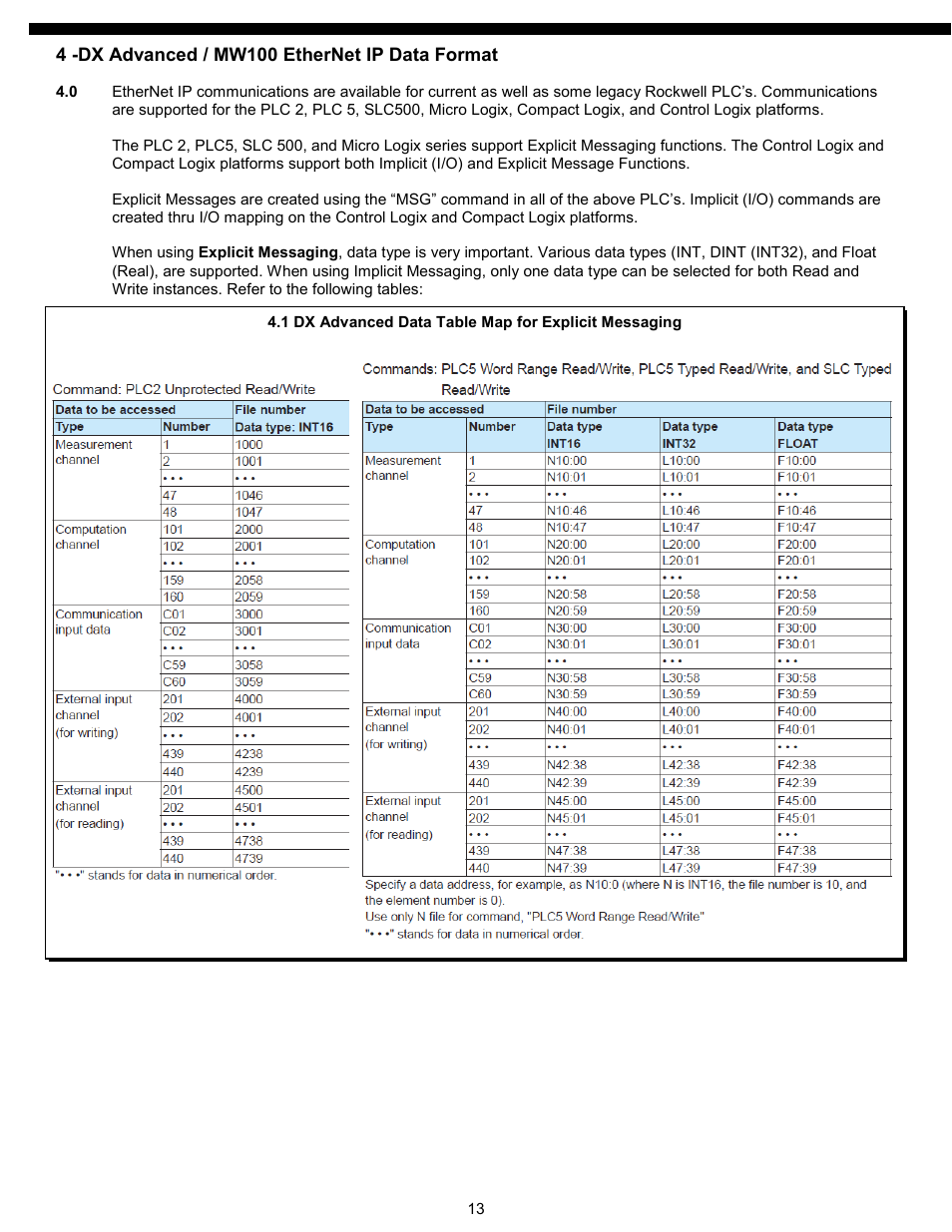 4 - dx advanced, mw100 ethernet ip data formats, 0 data type and specific plc usage explanation | Yokogawa Standalone MW100 User Manual | Page 16 / 58