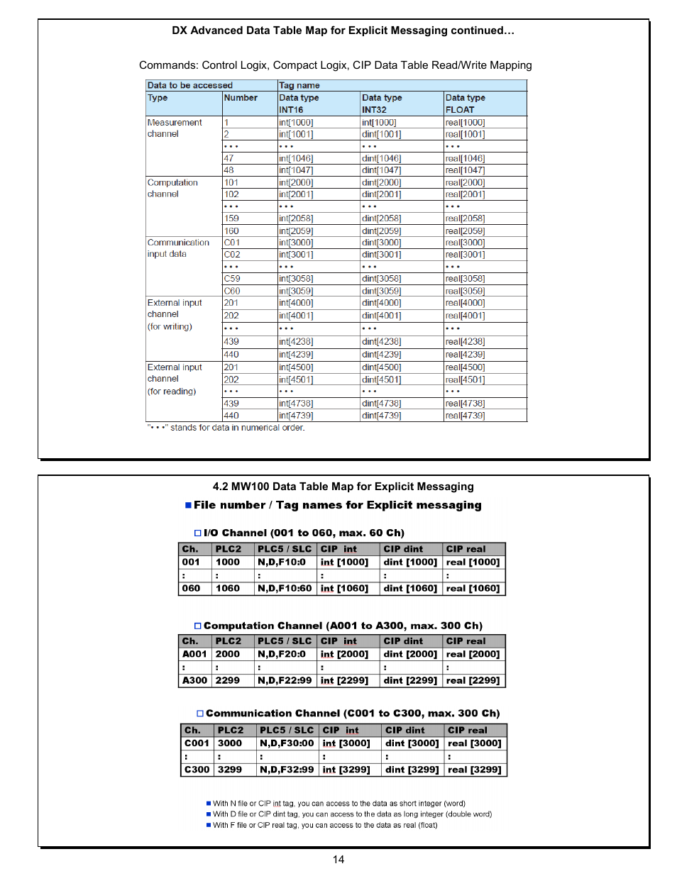 2 mw100 explicit data mapping tables | Yokogawa Standalone MW100 User Manual | Page 17 / 58